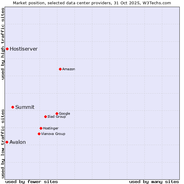 Market position of Summit vs. Hostiserver vs. Avalon