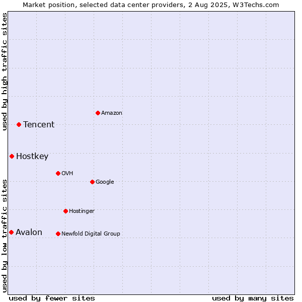 Market position of Tencent vs. Hostkey vs. Avalon