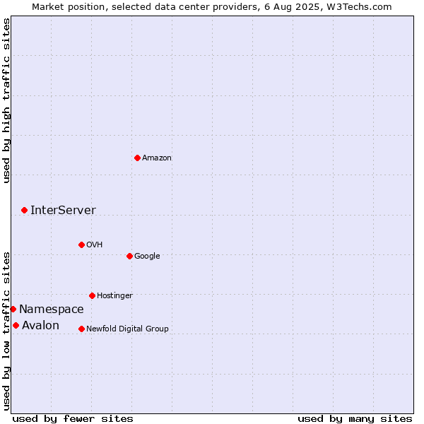 Market position of InterServer vs. Avalon vs. Namespace
