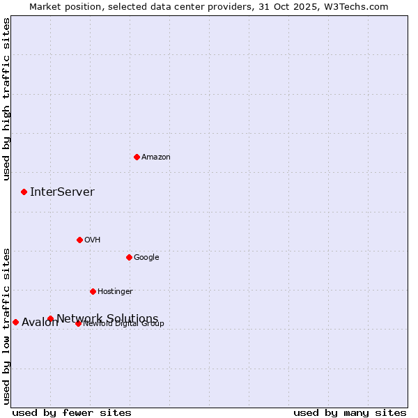 Market position of Network Solutions vs. InterServer vs. Avalon