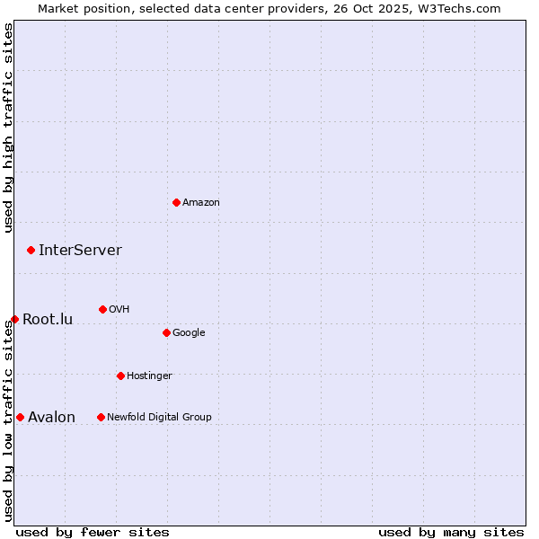 Market position of InterServer vs. Avalon vs. Root.lu