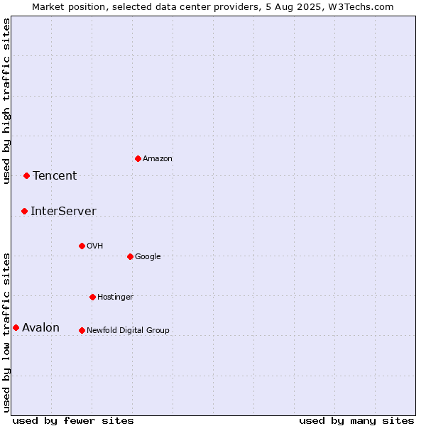 Market position of Tencent vs. InterServer vs. Avalon
