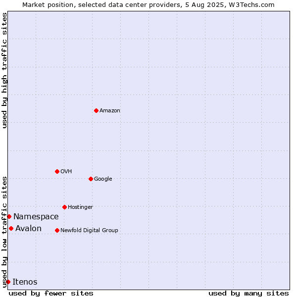 Market position of Avalon vs. Namespace vs. Itenos