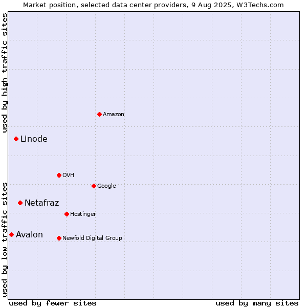 Market position of Netafraz vs. Linode vs. Avalon