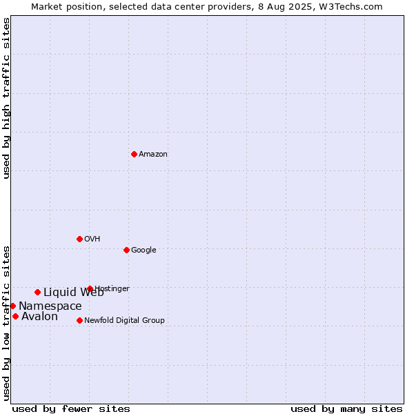 Market position of Liquid Web vs. Avalon vs. Namespace