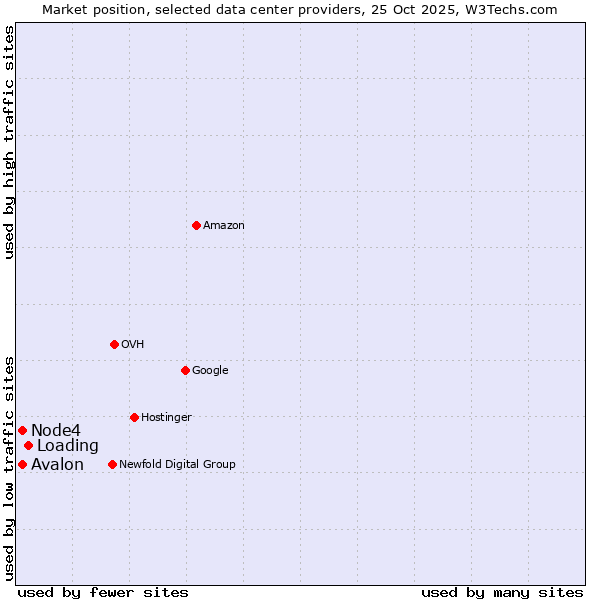 Market position of Loading vs. Node4 vs. Avalon