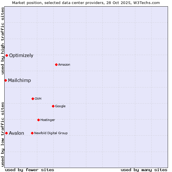 Market position of Optimizely vs. Avalon vs. Mailchimp