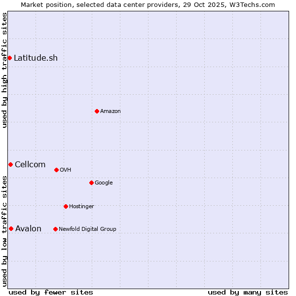 Market position of Avalon vs. Cellcom vs. Latitude.sh