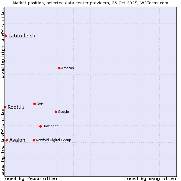Market position of Avalon vs. Latitude.sh vs. Root.lu