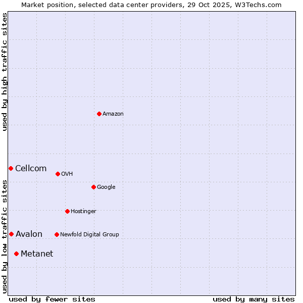 Market position of Metanet vs. Avalon vs. Cellcom