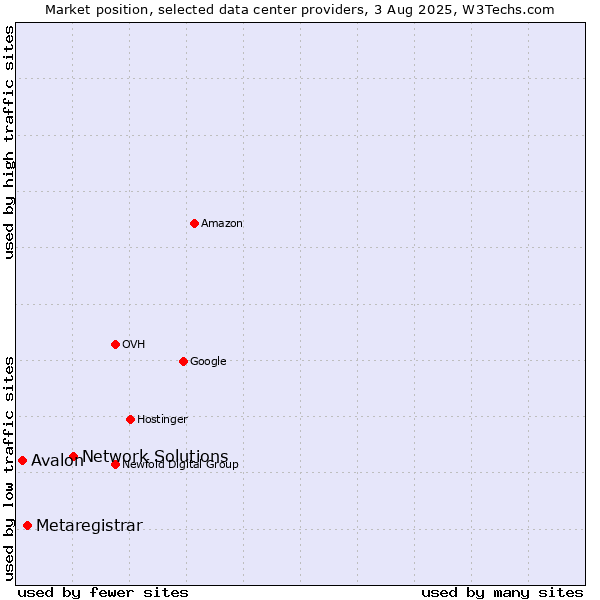 Market position of Network Solutions vs. Metaregistrar vs. Avalon