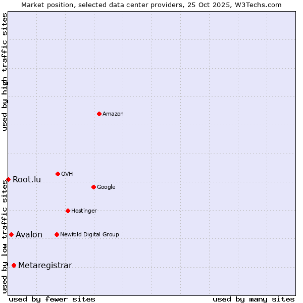 Market position of Metaregistrar vs. Avalon vs. Root.lu