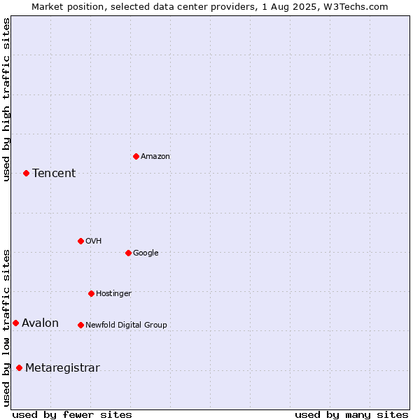 Market position of Tencent vs. Metaregistrar vs. Avalon