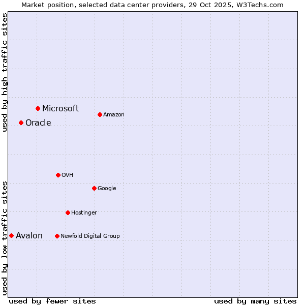 Market position of Microsoft vs. Oracle vs. Avalon