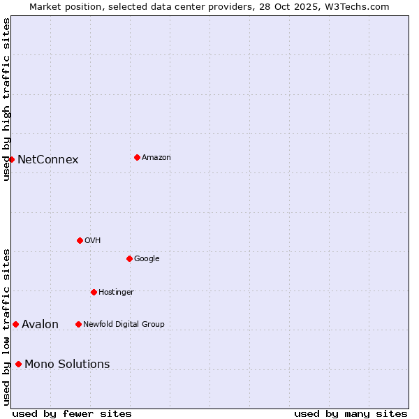Market position of Mono Solutions vs. Avalon vs. NetConnex