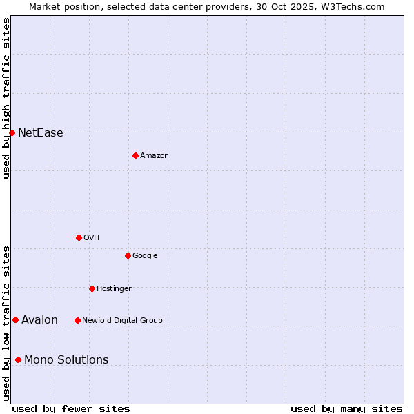 Market position of Mono Solutions vs. Avalon vs. NetEase