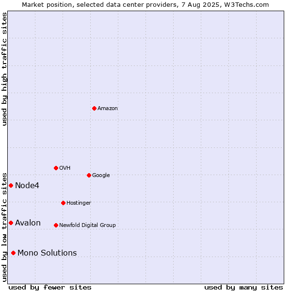 Market position of Mono Solutions vs. Node4 vs. Avalon