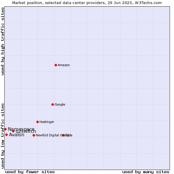 Market position of o2switch vs. Avalon vs. Namespace
