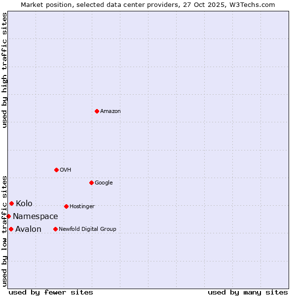 Market position of Kolo vs. Avalon vs. Namespace