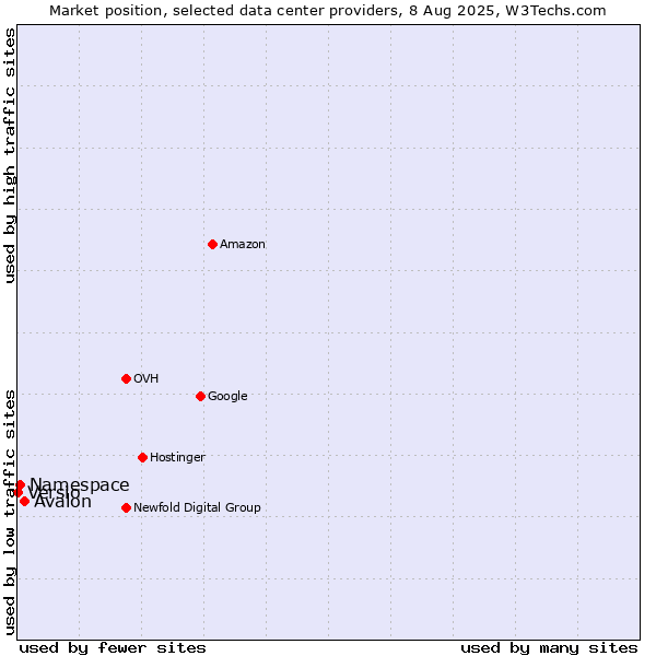 Market position of Avalon vs. Namespace vs. Versio