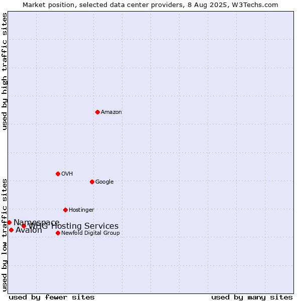 Market position of WHG Hosting Services vs. Avalon vs. Namespace