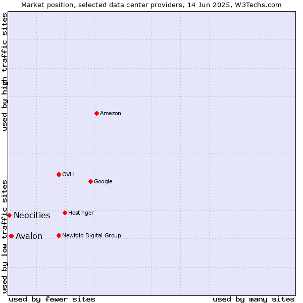 Market position of Avalon vs. Neocities
