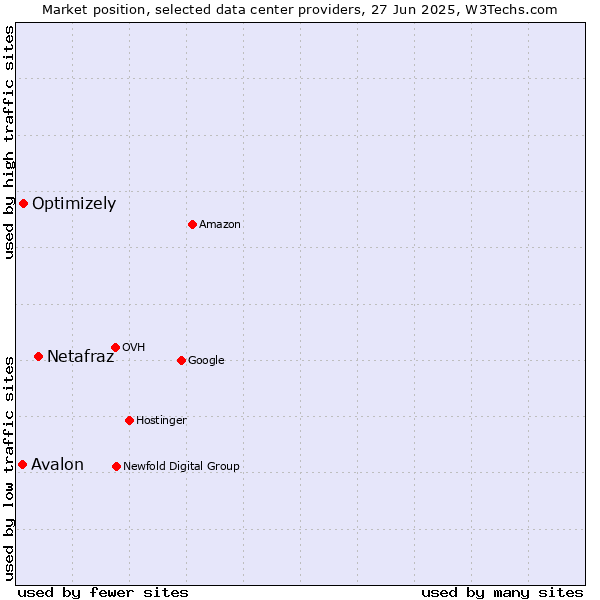Market position of Netafraz vs. Optimizely vs. Avalon