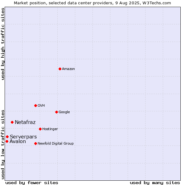 Market position of Netafraz vs. Serverpars vs. Avalon