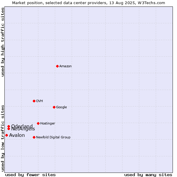 Market position of NetAngels vs. Oderland vs. Avalon