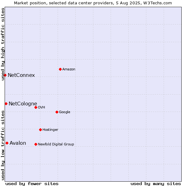 Market position of Avalon vs. NetCologne vs. NetConnex