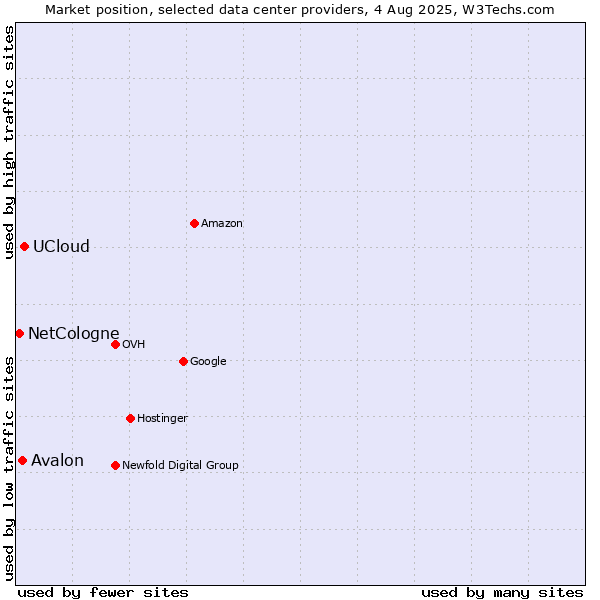 Market position of UCloud vs. Avalon vs. NetCologne