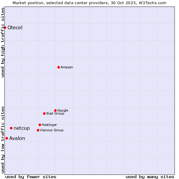 Market position of netcup vs. Avalon vs. Otecel