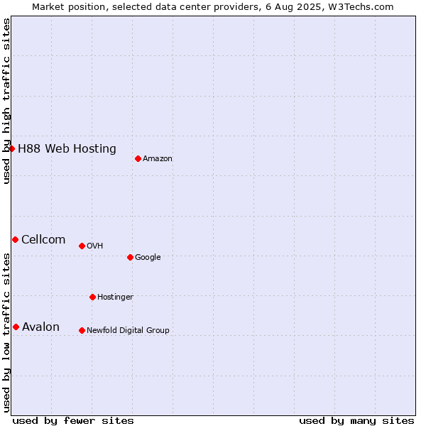 Market position of Avalon vs. Cellcom vs. H88 Web Hosting