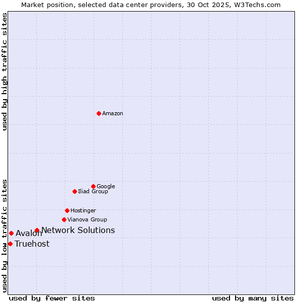 Market position of Network Solutions vs. Avalon vs. Truehost