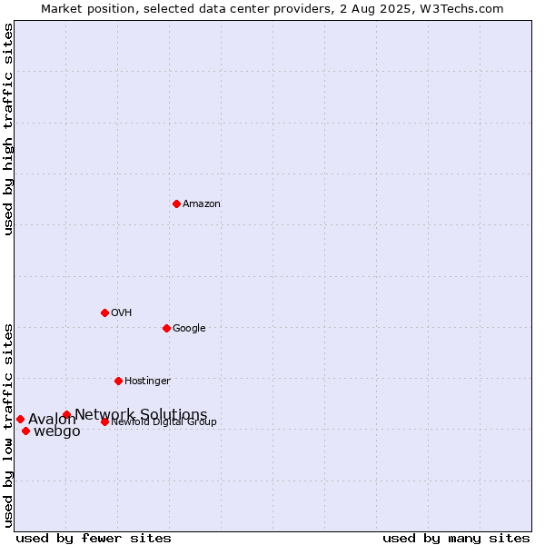 Market position of Network Solutions vs. webgo vs. Avalon