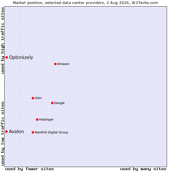 Market position of Optimizely vs. Avalon