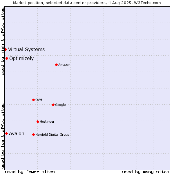 Market position of Optimizely vs. Avalon vs. Virtual Systems