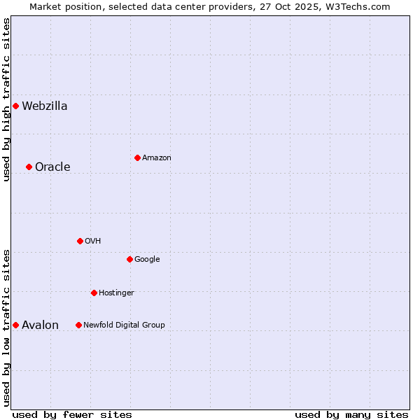 Market position of Oracle vs. Avalon vs. Webzilla