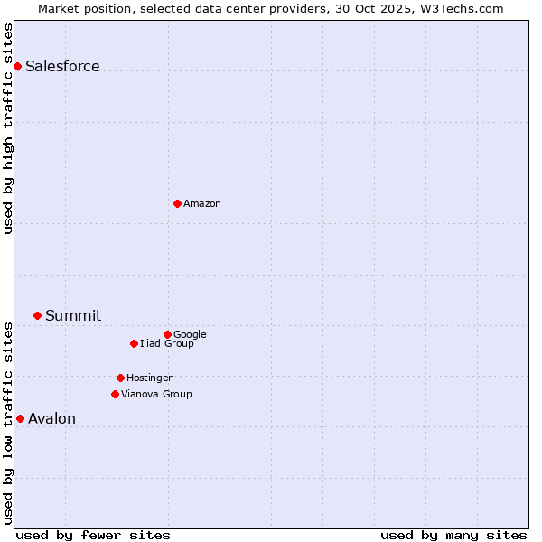 Market position of Summit vs. Avalon vs. Salesforce