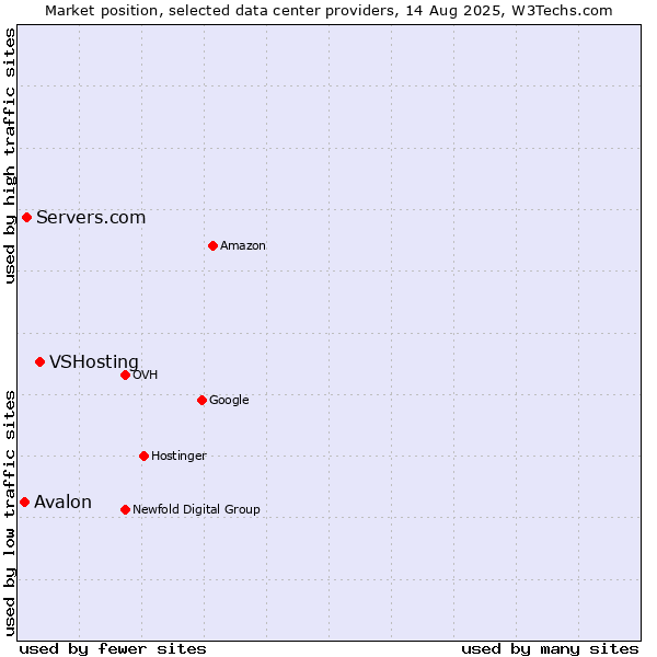 Market position of VSHosting vs. Servers.com vs. Avalon