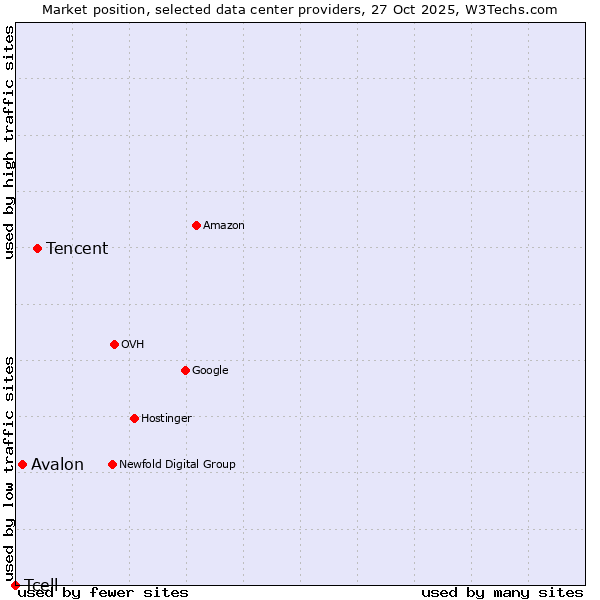 Market position of Tencent vs. Avalon vs. Tcell
