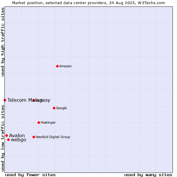 Market position of webgo vs. Avalon vs. Telecom Malagasy