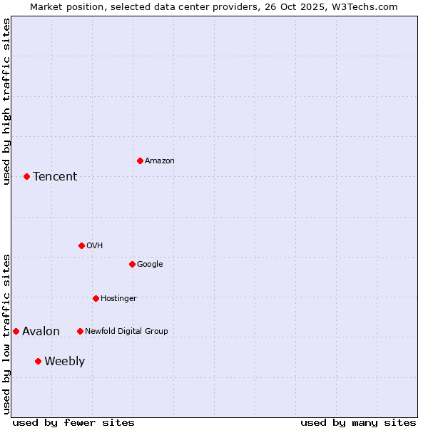 Market position of Weebly vs. Tencent vs. Avalon