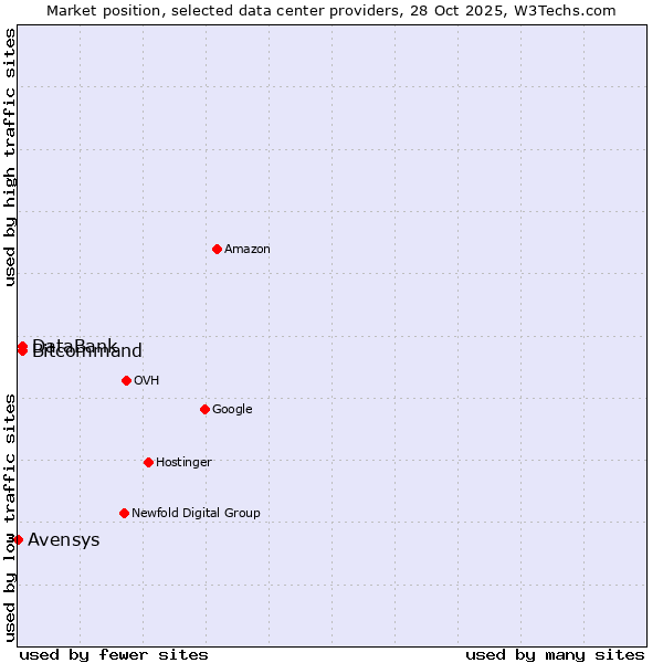 Market position of Bitcommand vs. DataBank vs. Avensys