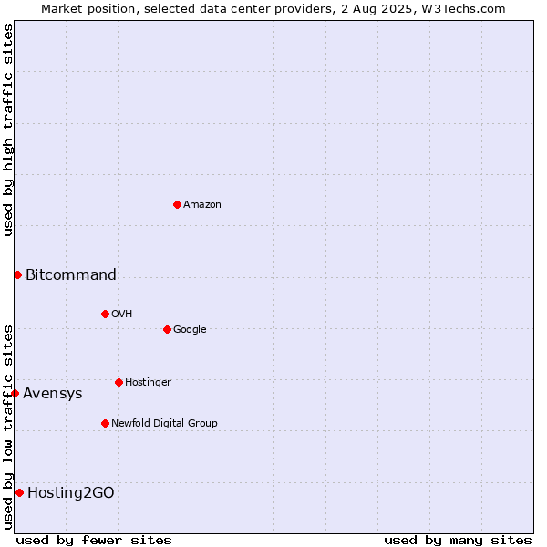 Market position of Hosting2GO vs. Bitcommand vs. Avensys