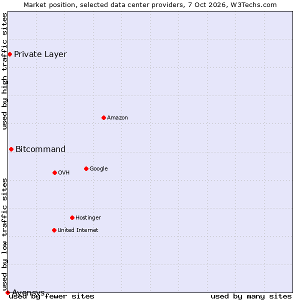 Market position of Bitcommand vs. Private Layer vs. Avensys