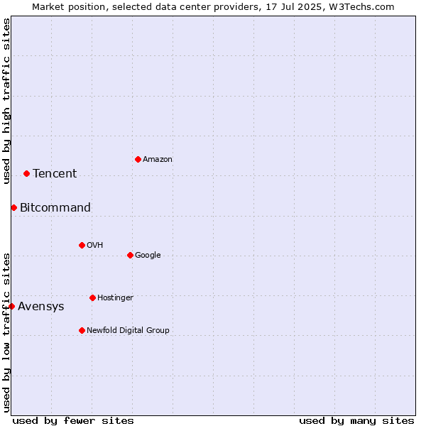 Market position of Tencent vs. Bitcommand vs. Avensys