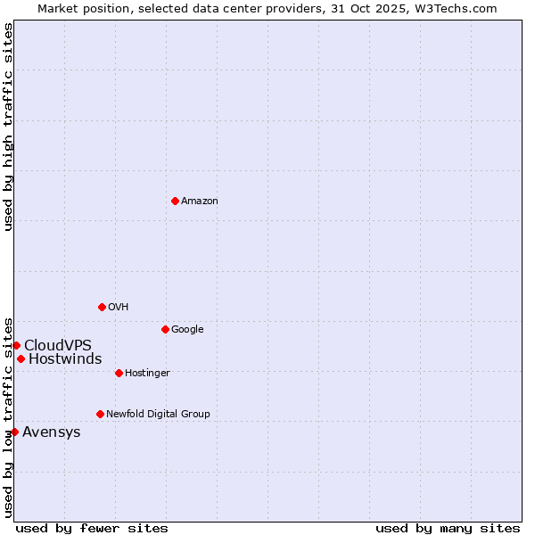 Market position of Hostwinds vs. CloudVPS vs. Avensys