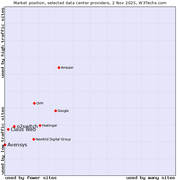Market position of o2switch vs. Claus Web vs. Avensys