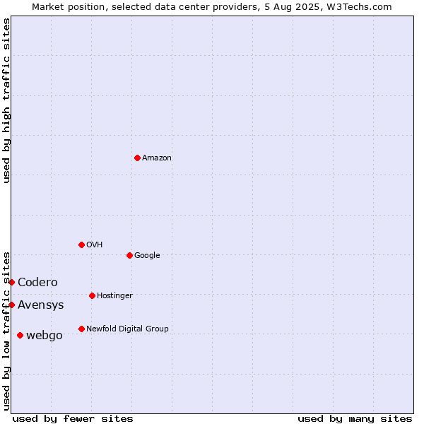 Market position of webgo vs. Avensys vs. Codero
